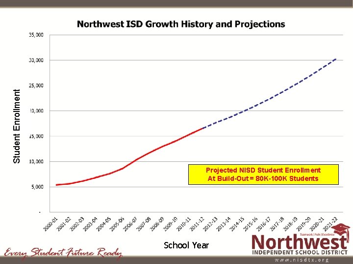 Student Enrollment Projected NISD Student Enrollment At Build-Out = 80 K-100 K Students School