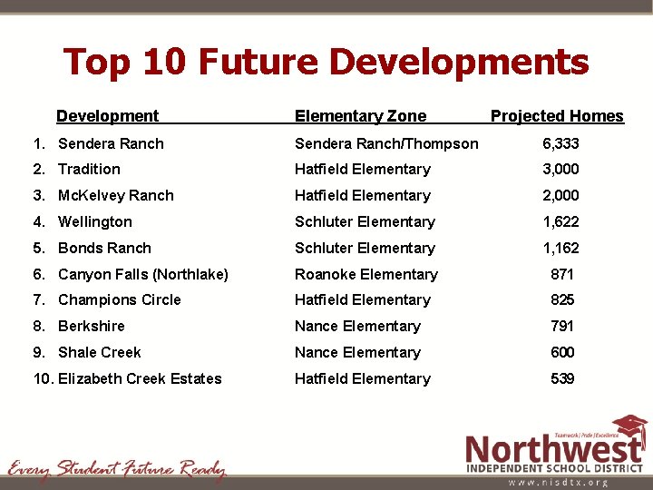 Top 10 Future Developments Development Elementary Zone Projected Homes 1. Sendera Ranch/Thompson 6, 333