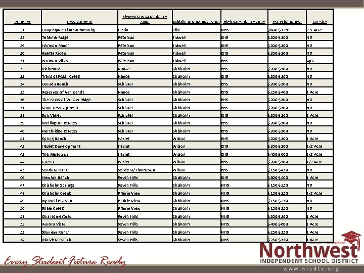 Number Development Elementary Attendance Zone Middle Attendance Zone High Attendance Zone Est Price Range