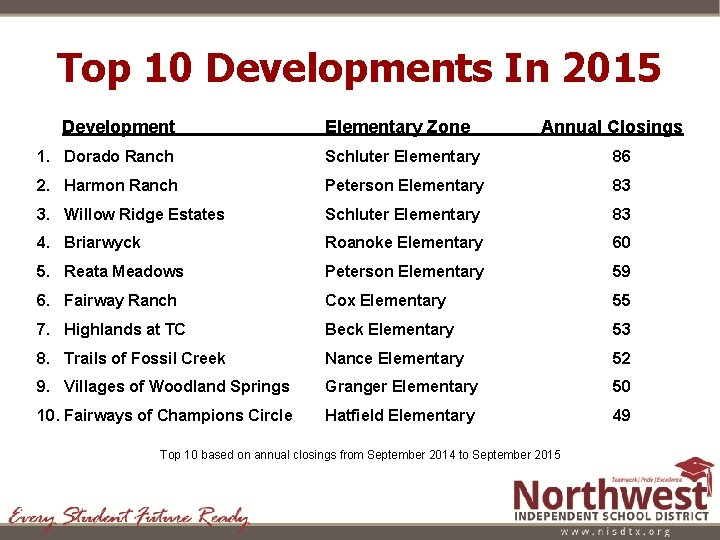 Top 10 Developments In 2015 Development Elementary Zone Annual Closings 1. Dorado Ranch Schluter