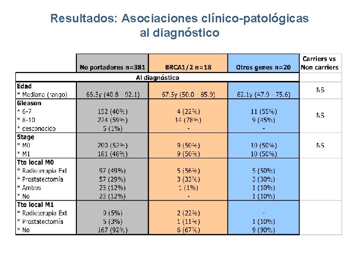 Resultados: Asociaciones clínico-patológicas al diagnóstico 
