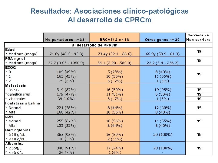 Resultados: Asociaciones clínico-patológicas Al desarrollo de CPRCm 