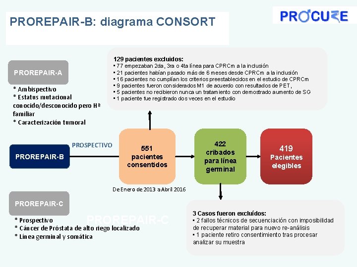 PROREPAIR-B: diagrama CONSORT PROREPAIR-A * Ambispectivo * Estatus mutacional conocido/desconocido pero Hª familiar *