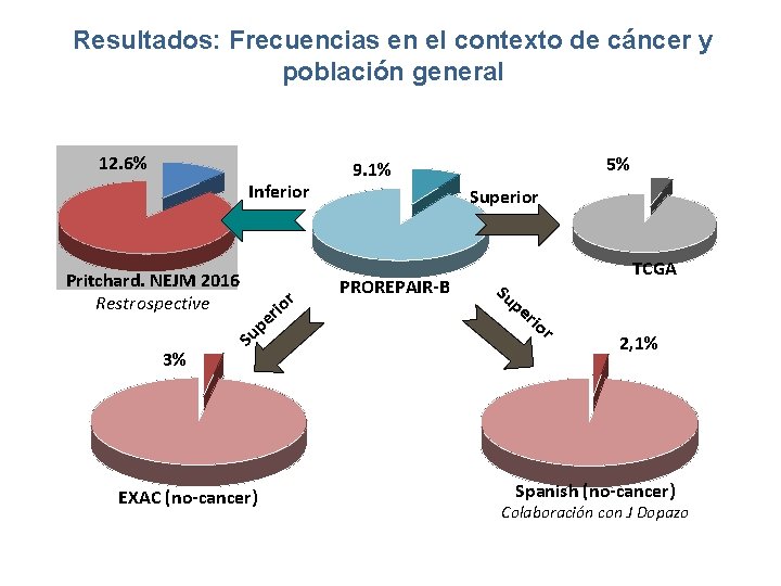 Resultados: Frecuencias en el contexto de cáncer y población general 12. 6% Inferior Pritchard.