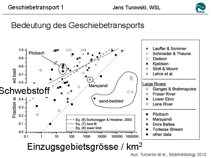 Geschiebetransport 1 Jens Turowski, WSL Bedeutung des Geschiebetransports Schwebstoff Einzugsgebietsgrösse / km 2 Aus: