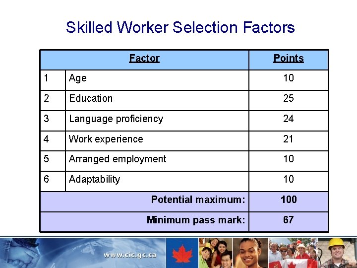 Skilled Worker Selection Factors Factor Points 1 Age 10 2 Education 25 3 Language