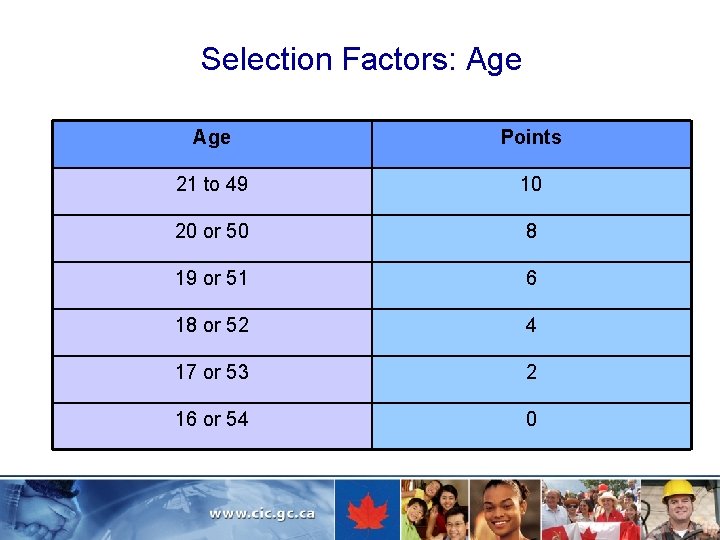 Selection Factors: Age Points 21 to 49 10 20 or 50 8 19 or
