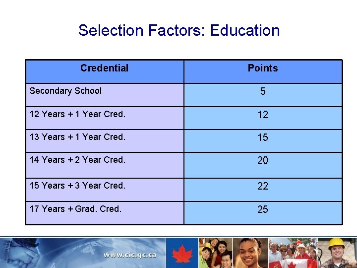 Selection Factors: Education Credential Secondary School Points 5 12 Years + 1 Year Cred.