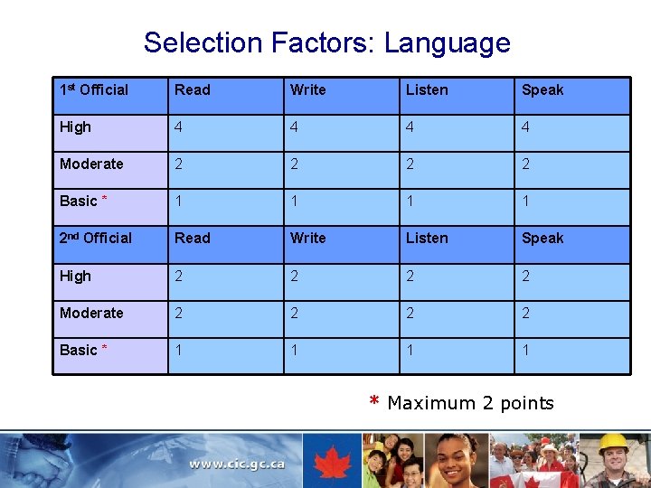 Selection Factors: Language 1 st Official Read Write Listen Speak High 4 4 Moderate