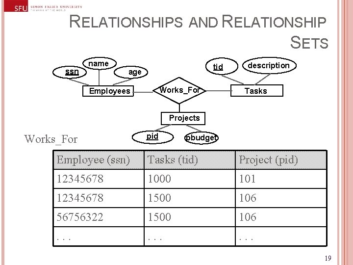 RELATIONSHIPS AND RELATIONSHIP SETS ssn name tid age Works_For Employees description Tasks Projects Works_For
