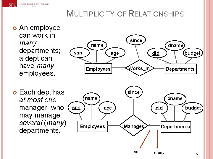 MULTIPLICITY OF RELATIONSHIPS An employee can work in many departments; a dept can have