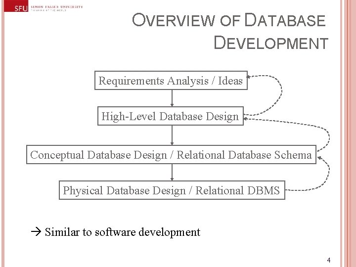 OVERVIEW OF DATABASE DEVELOPMENT Requirements Analysis / Ideas High-Level Database Design Conceptual Database Design