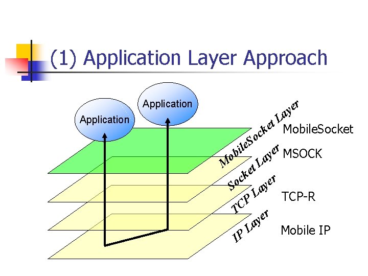 (1) Application Layer Approach Application r e y a L et Mobile. Socket k (1) Application Layer Approach Application r e y a L et Mobile. Socket k