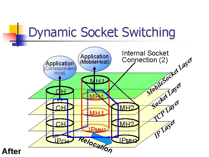Dynamic Socket Switching Application (Mobile. Host) Internal Socket Connection (2) (Correspondent Host) MH 1 Dynamic Socket Switching Application (Mobile. Host) Internal Socket Connection (2) (Correspondent Host) MH 1