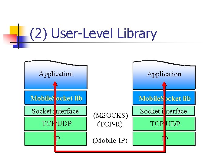 (2) User-Level Library Application Mobile. Socket lib Socket interface TCP/UDP (MSOCKS) (TCP-R) IP (Mobile-IP) (2) User-Level Library Application Mobile. Socket lib Socket interface TCP/UDP (MSOCKS) (TCP-R) IP (Mobile-IP)