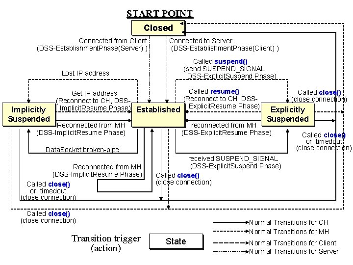 START POINT Closed Connected from Client (DSS-Establishment. Phase(Server) ) Lost IP address Implicitly Suspended START POINT Closed Connected from Client (DSS-Establishment. Phase(Server) ) Lost IP address Implicitly Suspended