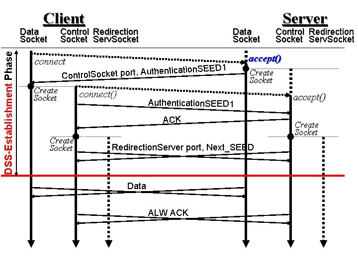 Client DSS-Establishment Phase Data Socket Control Redirection Socket Serv. Socket Data Socket connect ation. Client DSS-Establishment Phase Data Socket Control Redirection Socket Serv. Socket Data Socket connect ation.