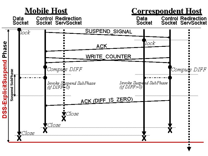 Mobile Host Data Socket Control Redirection Socket Serv. Socket SUSPEND_SIGNAL lock ACK WRITE_COUNTER Compute Mobile Host Data Socket Control Redirection Socket Serv. Socket SUSPEND_SIGNAL lock ACK WRITE_COUNTER Compute