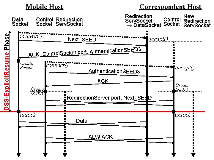 Mobile Host DSS-Explicit. Resume Phase Data Socket Correspondent Host Redirection New Control Serv. Socket Mobile Host DSS-Explicit. Resume Phase Data Socket Correspondent Host Redirection New Control Serv. Socket