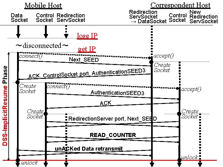 Correspondent Host Mobile Host Data Socket Redirection New Control Redirection Serv. Socket → Data. Correspondent Host Mobile Host Data Socket Redirection New Control Redirection Serv. Socket → Data.