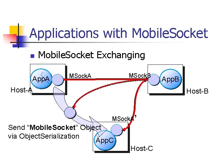Applications with Mobile. Socket n Mobile. Socket Exchanging App. A MSock. B MSock. A Applications with Mobile. Socket n Mobile. Socket Exchanging App. A MSock. B MSock. A