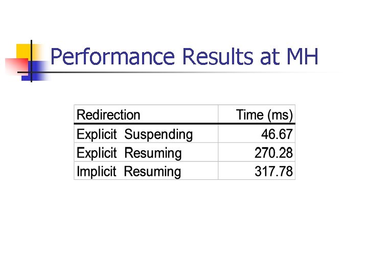Performance Results at MH Performance Results at MH