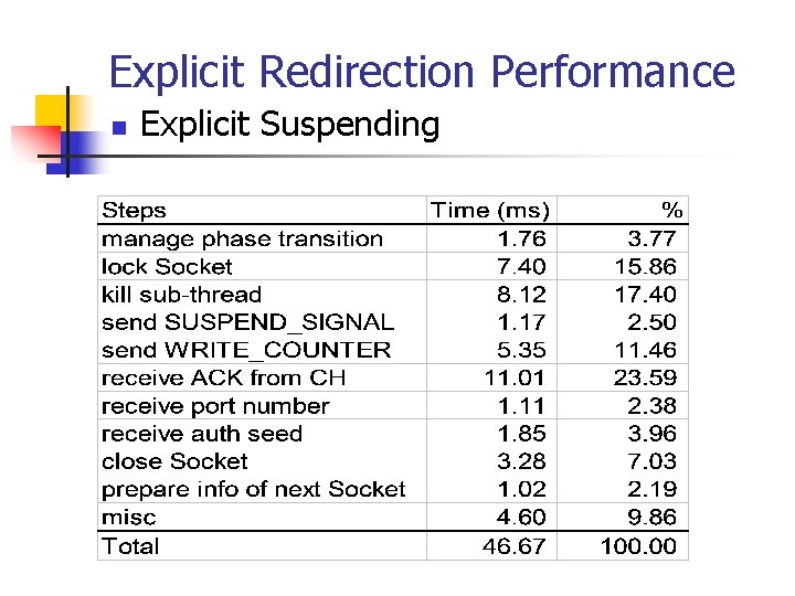 Explicit Redirection Performance n Explicit Suspending Explicit Redirection Performance n Explicit Suspending