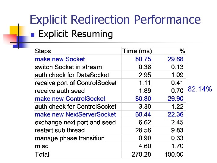 Explicit Redirection Performance n Explicit Resuming 82. 14% Explicit Redirection Performance n Explicit Resuming 82. 14%