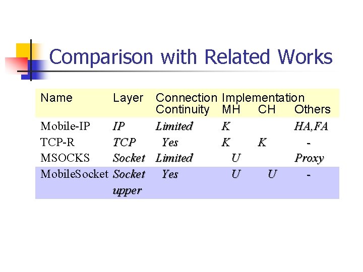 Comparison with Related Works Name Layer Connection Continuity Mobile-IP IP Limited TCP-R TCP Yes Comparison with Related Works Name Layer Connection Continuity Mobile-IP IP Limited TCP-R TCP Yes