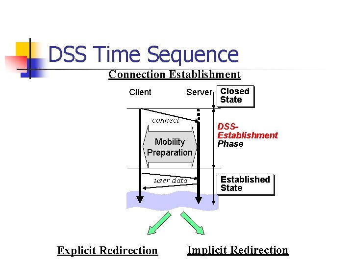 DSS Time Sequence Connection Establishment Server Closed State Client connect Mobility Preparation user data DSS Time Sequence Connection Establishment Server Closed State Client connect Mobility Preparation user data