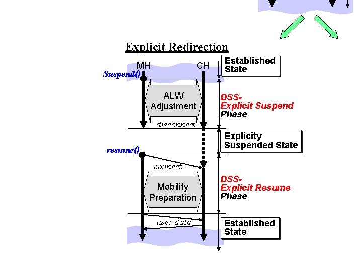 Explicit Redirection MH Suspend() CH ALW Adjustment Established State DSSExplicit Suspend Phase disconnect Explicity Explicit Redirection MH Suspend() CH ALW Adjustment Established State DSSExplicit Suspend Phase disconnect Explicity