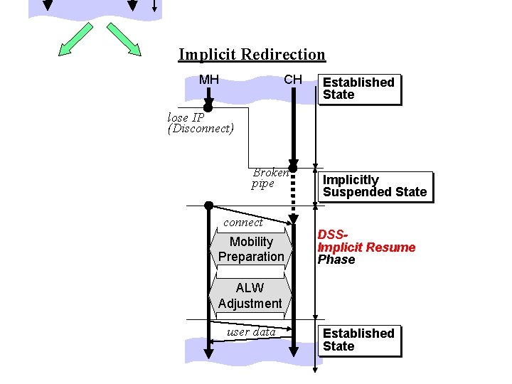 Implicit Redirection MH CH Established State lose IP (Disconnect) Broken pipe connect Mobility Preparation Implicit Redirection MH CH Established State lose IP (Disconnect) Broken pipe connect Mobility Preparation
