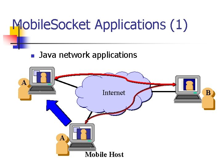 Mobile. Socket Applications (1) n Java network applications A Internet A Mobile Host B Mobile. Socket Applications (1) n Java network applications A Internet A Mobile Host B