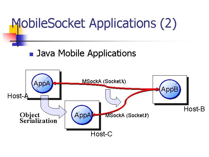 Mobile. Socket Applications (2) n Java Mobile Applications App. A MSock. A (Socket. X) Mobile. Socket Applications (2) n Java Mobile Applications App. A MSock. A (Socket. X)