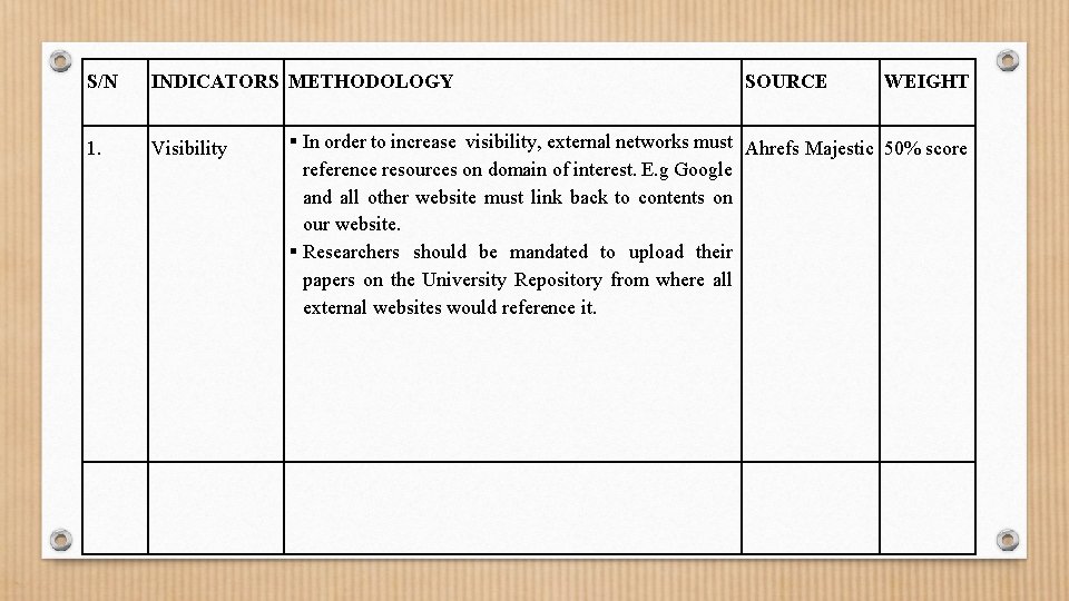 S/N INDICATORS METHODOLOGY 1. Visibility SOURCE WEIGHT § In order to increase visibility, external