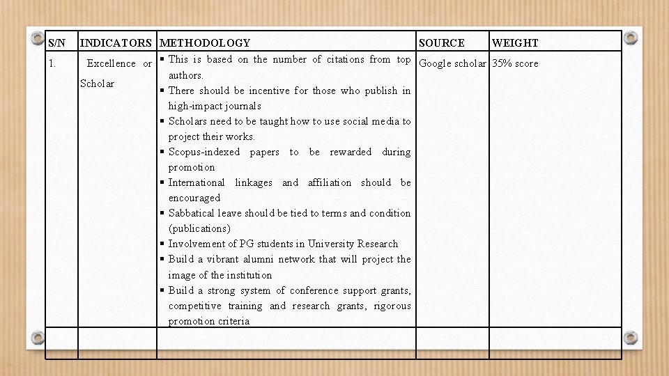 S/N 1. INDICATORS METHODOLOGY SOURCE WEIGHT Excellence or § This is based on the