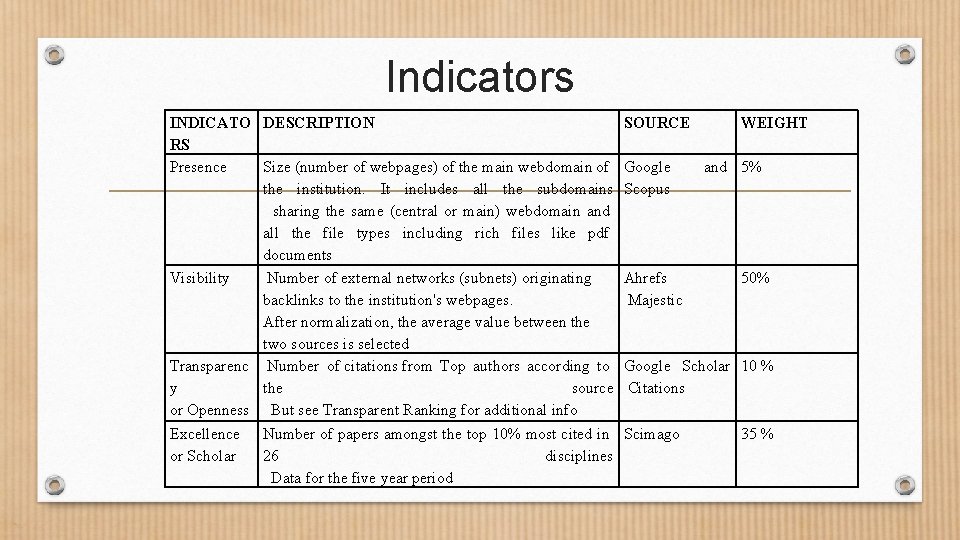 Indicators INDICATO DESCRIPTION RS Presence Size (number of webpages) of the main webdomain of