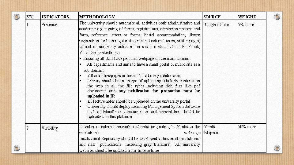 S/N INDICATORS 1. Presence 2. Visibility METHODOLOGY SOURCE The university should automate all activities
