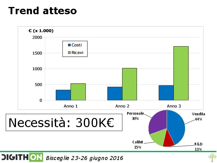 Trend atteso Necessità: 300 K€ Personale 30% Calibit 15% Bisceglie 23 -26 giugno 2016