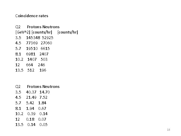 Coincidence rates Q 2 Protons Neutrons [Ge. V^2] [counts/hr] 3. 5 145348 52925 4.