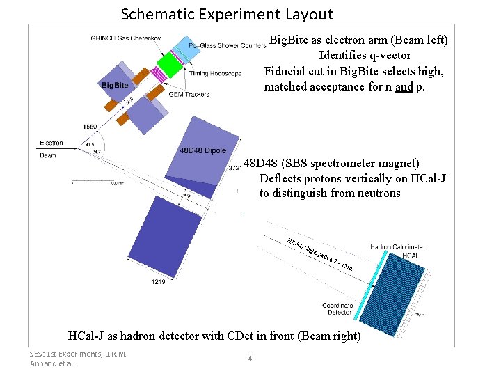 Schematic Experiment Layout Big. Bite as electron arm (Beam left) Identifies q-vector Fiducial cut