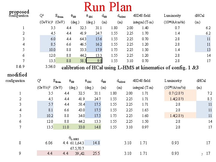 proposed configuration Q 2 Run Plan q. BB EBeam (Ge. V/c)2 (Ge. V) (deg.