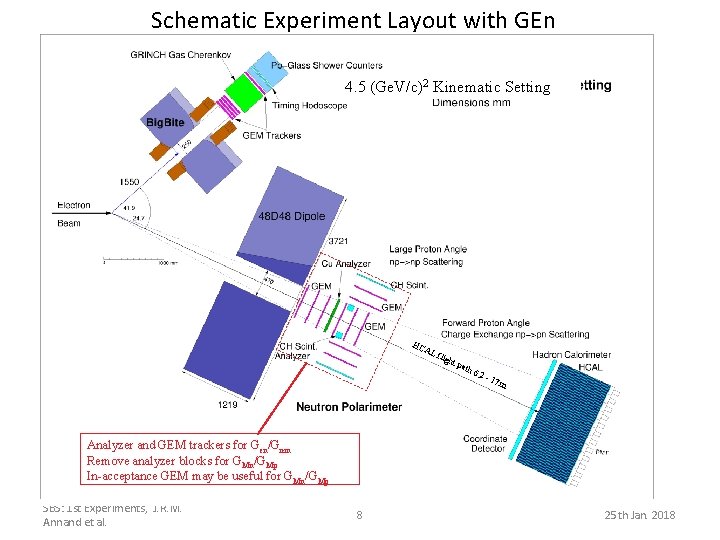 Schematic Experiment Layout with GEn 4. 5 (Ge. V/c)2 Kinematic Setting HC AL flig