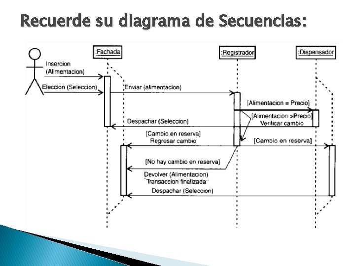 Recuerde su diagrama de Secuencias: 