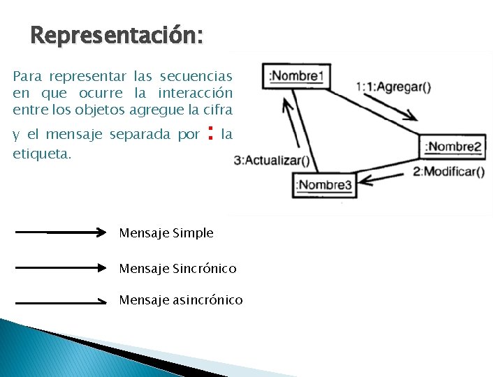 Representación: Para representar las secuencias en que ocurre la interacción entre los objetos agregue