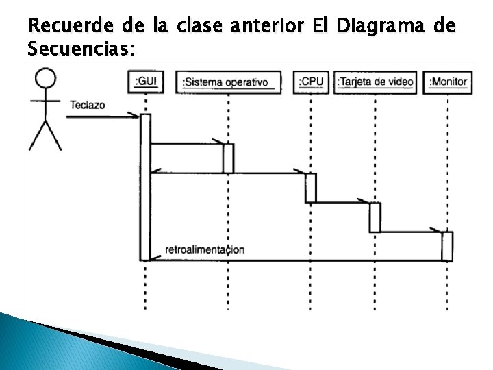 Recuerde de la clase anterior El Diagrama de Secuencias: 