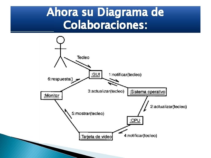 Ahora su Diagrama de Colaboraciones: 