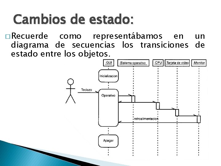 Cambios de estado: � Recuerde como representábamos en un diagrama de secuencias los transiciones