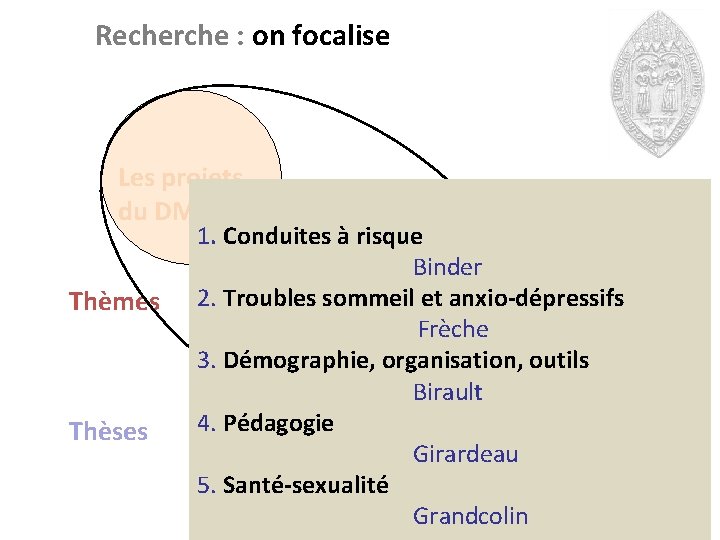 Recherche : on focalise Les projets du DMG Thèmes Thèses 1. Conduites à risque