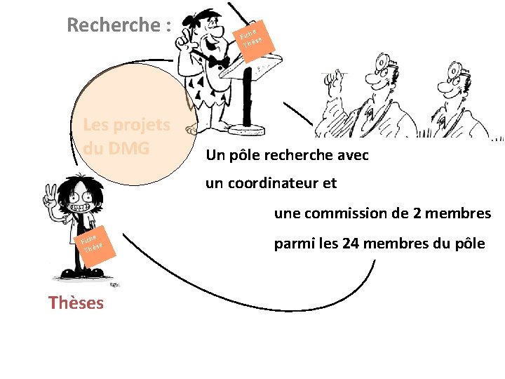 Recherche : on évalue e Fich se Thè Les projets du DMG Le pôlerecherche